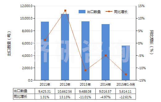 2011-2015年9月中國其他處理紡織等材料的制劑(包括處理皮革、毛皮或其他材料的制劑)(HS34039100)出口量及增速統(tǒng)計